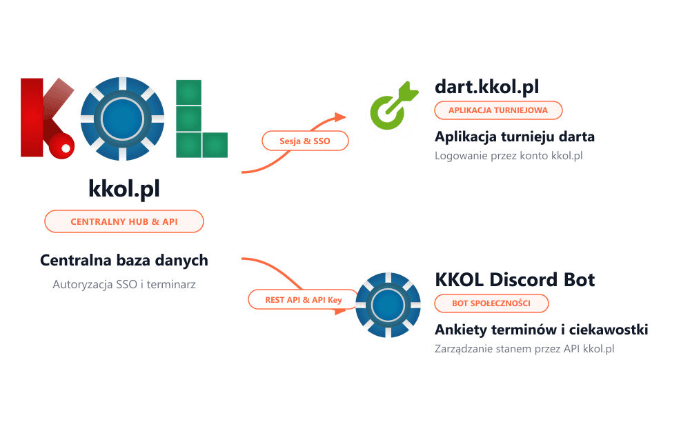 Topologia i przepływ danych w ekosystemie KKOL - centralny hub SSO, Dartes i Discord Bot